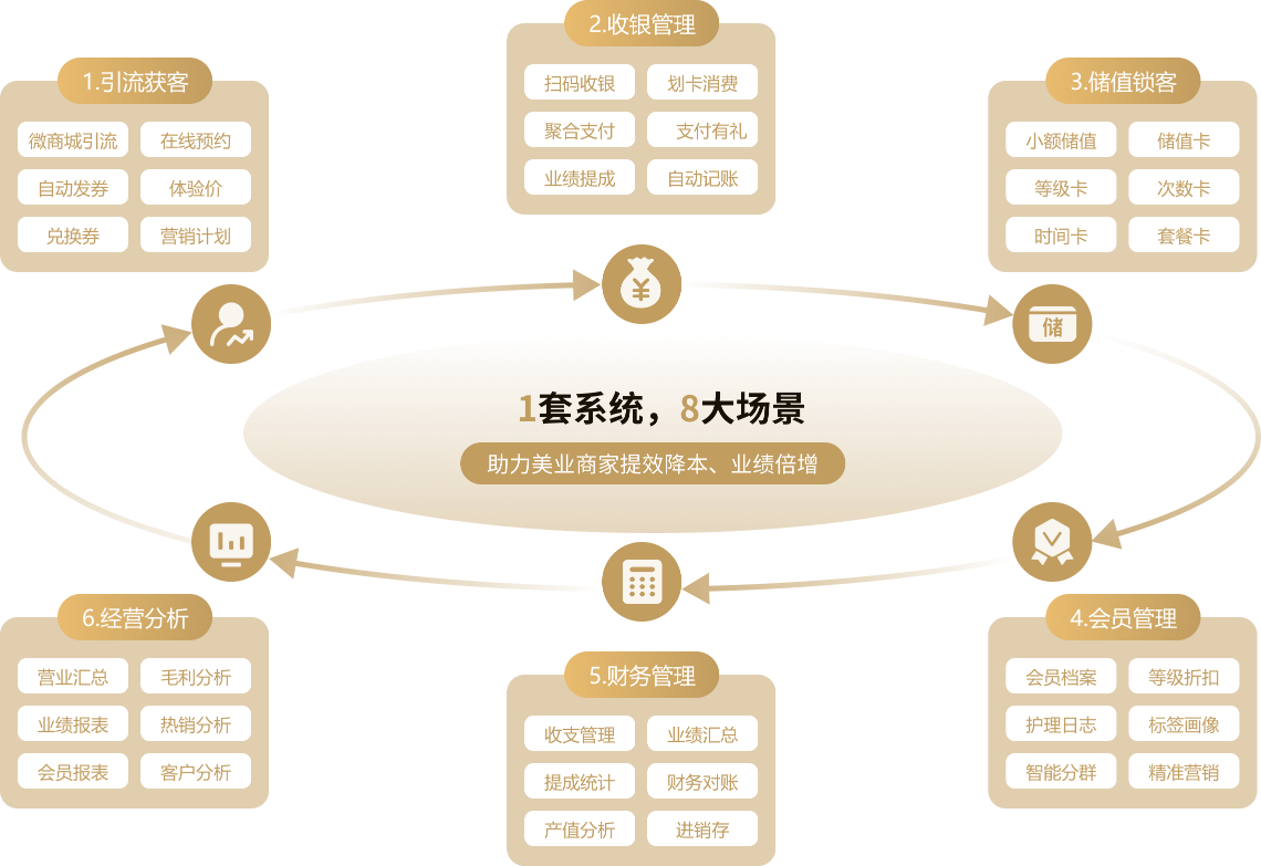 美容院管理系统能做什么